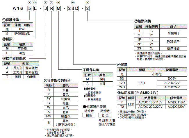 A16 種類 4 