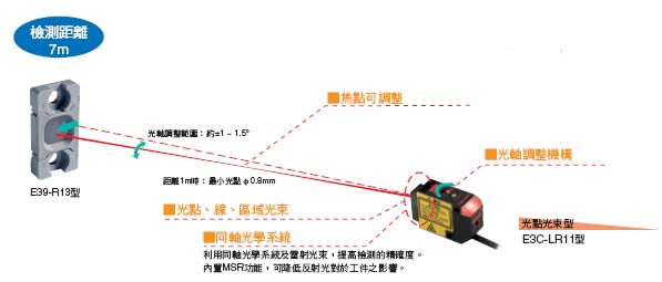 E3C-LDA 特長 2 