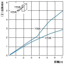 E3C-LDA 額定/性能 10 