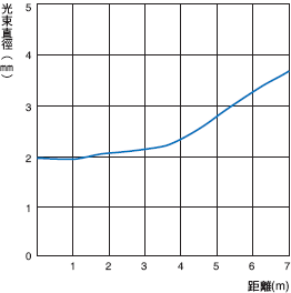 E3C-LDA 額定/性能 11 
