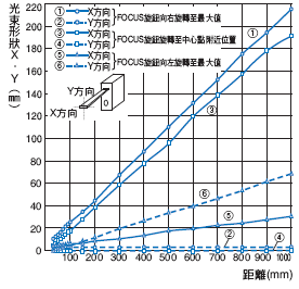 E3C-LDA 額定/性能 13 