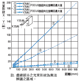 E3C-LDA 額定/性能 14 
