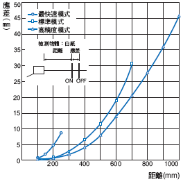 E3C-LDA 額定/性能 16 