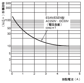 E5AN/E5EN 額定/性能 14 