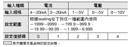 E5AN/E5EN 額定/性能 4 
