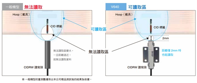 V640 特長 2 