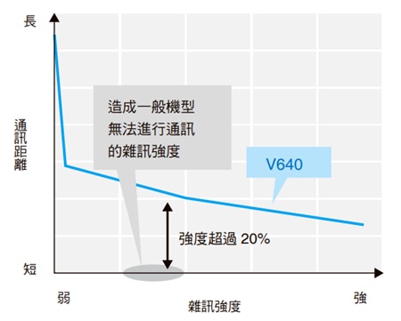 V640 特長 3 