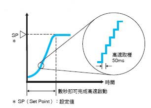 E5ER 特長 2 