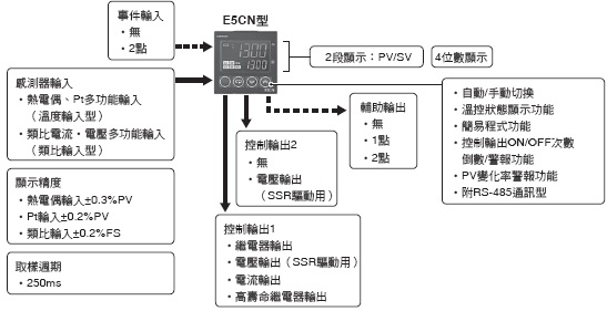 E5CN/E5CN-U 特長 5 