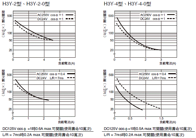 H3Y 額定/性能 4 