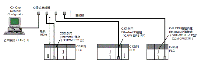 CS1W-EIP21 / EIP21S 種類 1 