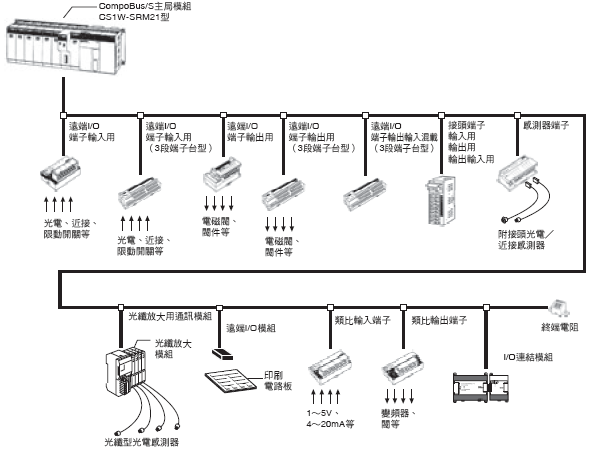 CS1W-SRM21 種類 3 