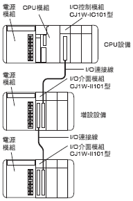 Cj1w Ic Ii Cj系列i O控制模組 I O介面模組 種類 Omron Industrial Automation