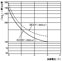 H8GN 額定/性能 5 