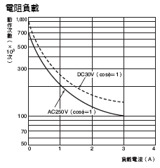 H7CN 額定/性能 5 