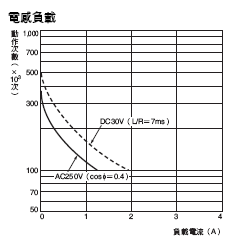 H7CN 額定/性能 6 