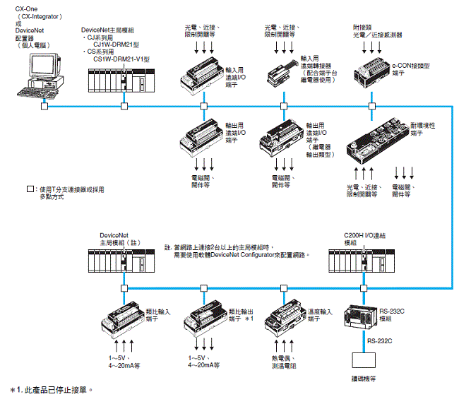 CS1W-DRM21-V1 種類 1 