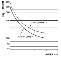 H7CZ 額定/性能 4 