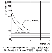 H7CZ 額定/性能 5 