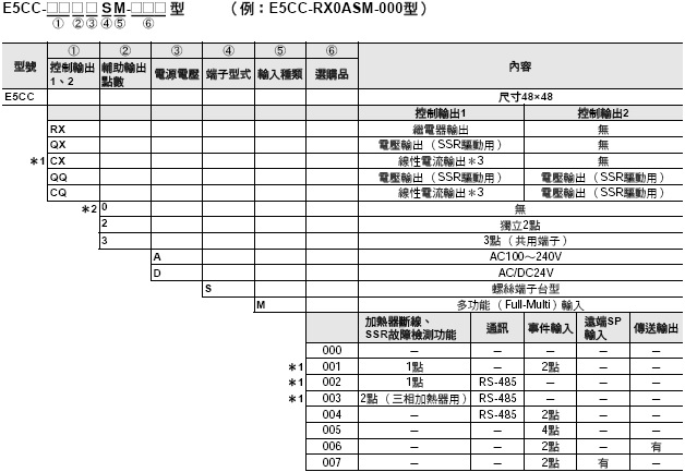 生活家電 その他 E5CC / E5CC-B / E5CC-U 數位溫度控制器（尺寸48×48mm）/種類| OMRON 