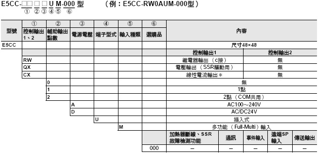 E5CC / E5CC-B / E5CC-U 數位溫度控制器（尺寸48×48mm）/種類| OMRON