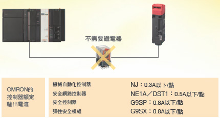D4SL-N, D4SL-NSK10-LK[] 特長 2 
