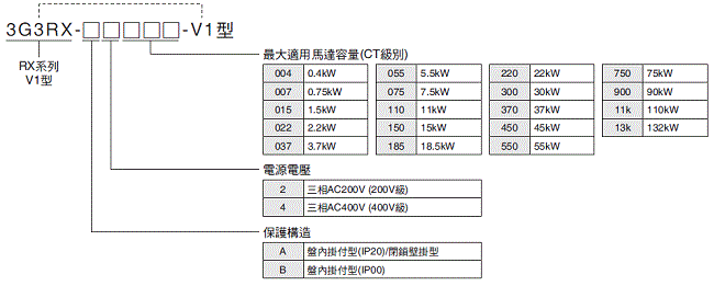 3G3RX-V1 種類 1 