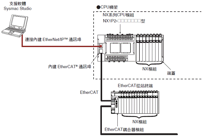 NX-EC0[][][] 種類 7 