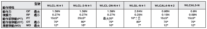 WL-N / WLG 外觀尺寸 15 