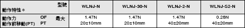 WL-N / WLG 外觀尺寸 33 