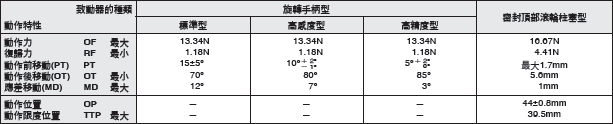 WL-N / WLG 外觀尺寸 51 