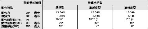 WL-N / WLG 外觀尺寸 58 