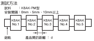 K8AK-PM 額定/性能 4 