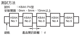 K8AK-PA 額定/性能 4 