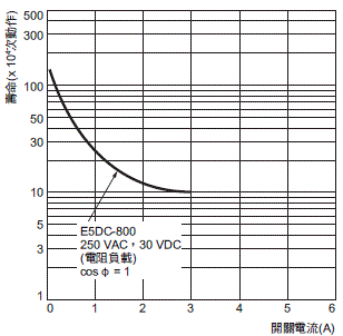E5DC-800 額定/性能 13 