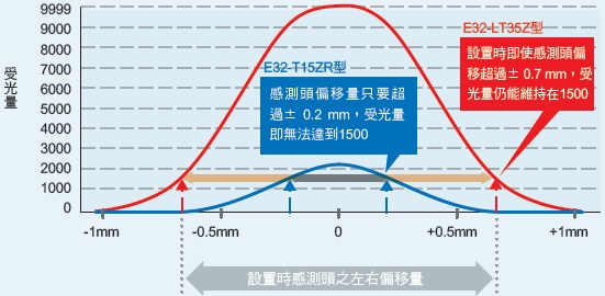 E32-LT35Z 特長 3 