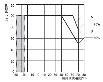 S8VK-S 額定/性能 7 