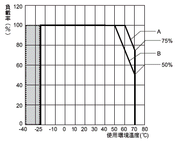 S8VK-S 額定/性能 11 