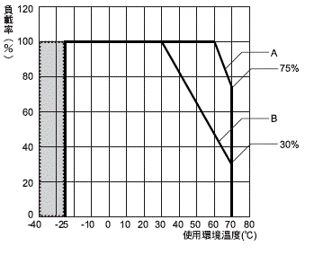 S8VK-S 額定/性能 13 