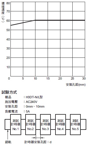 H3DT-N / -L 額定/性能 5 