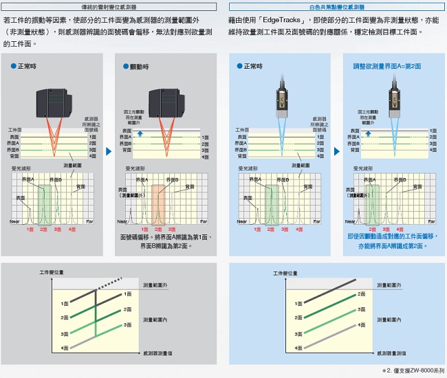 ZW-8000/7000/5000系列 特長 52 