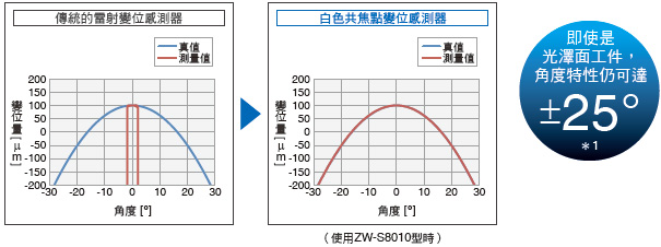 ZW-8000/7000/5000系列 特長 6 