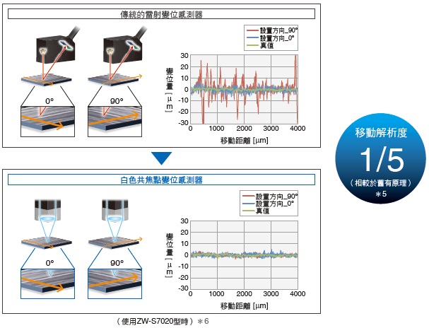 ZW-8000/7000/5000系列 特長 17 