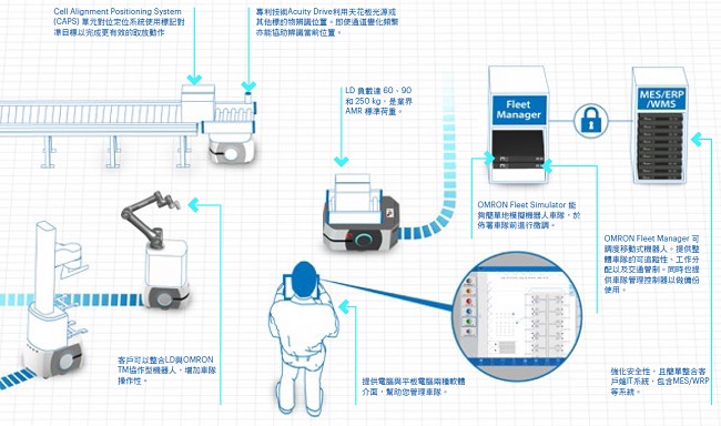 LD / HD / MD系列 特長 7 