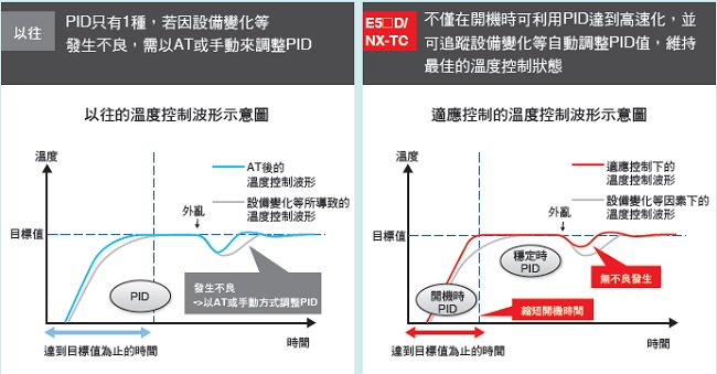 E5ED / E5ED-B 特長 4 