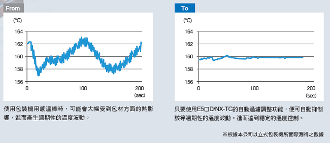 E5ED / E5ED-B 特長 14 