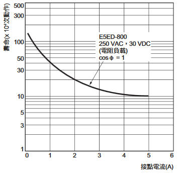 E5ED / E5ED-B 額定/性能 21 