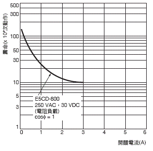 E5CD-800/E5CD-B-800 額定/性能 19 