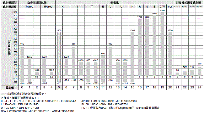 E5ED-800/E5ED-B-800 額定/性能 3 