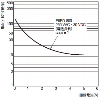 E5ED-800/E5ED-B-800 額定/性能 17 